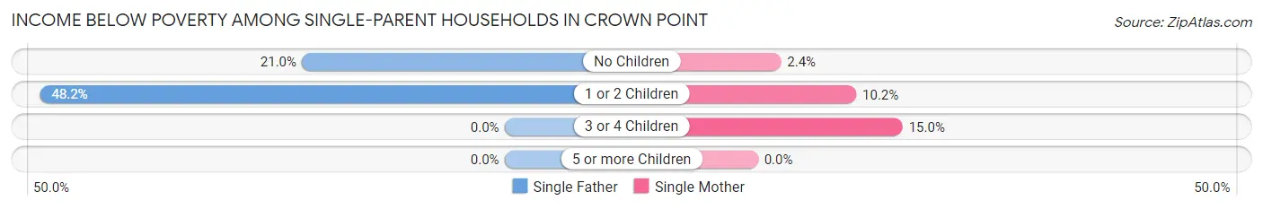 Income Below Poverty Among Single-Parent Households in Crown Point