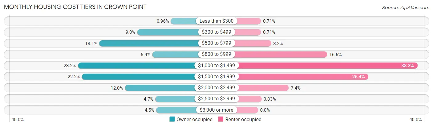 Monthly Housing Cost Tiers in Crown Point