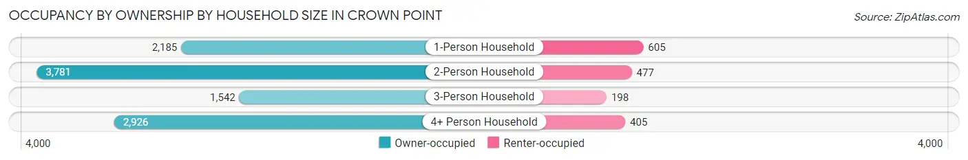 Occupancy by Ownership by Household Size in Crown Point