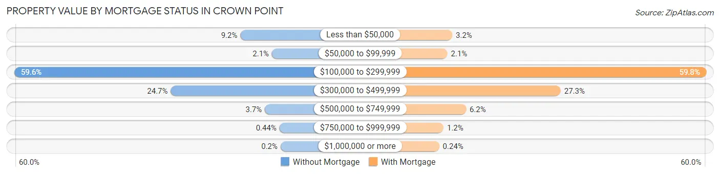 Property Value by Mortgage Status in Crown Point