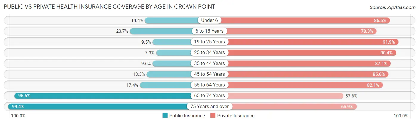 Public vs Private Health Insurance Coverage by Age in Crown Point
