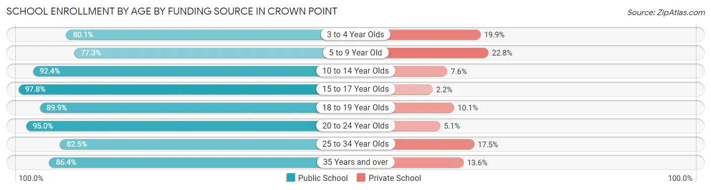 School Enrollment by Age by Funding Source in Crown Point