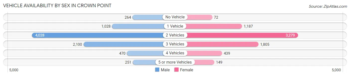 Vehicle Availability by Sex in Crown Point