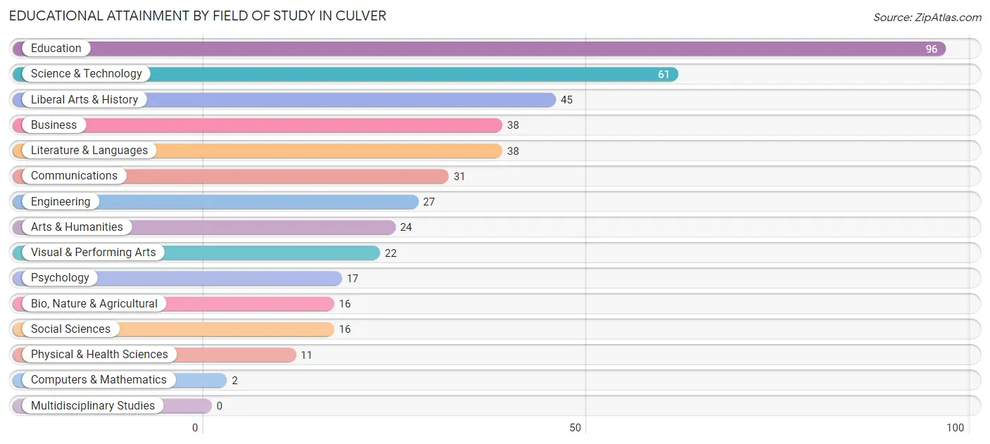 Educational Attainment by Field of Study in Culver