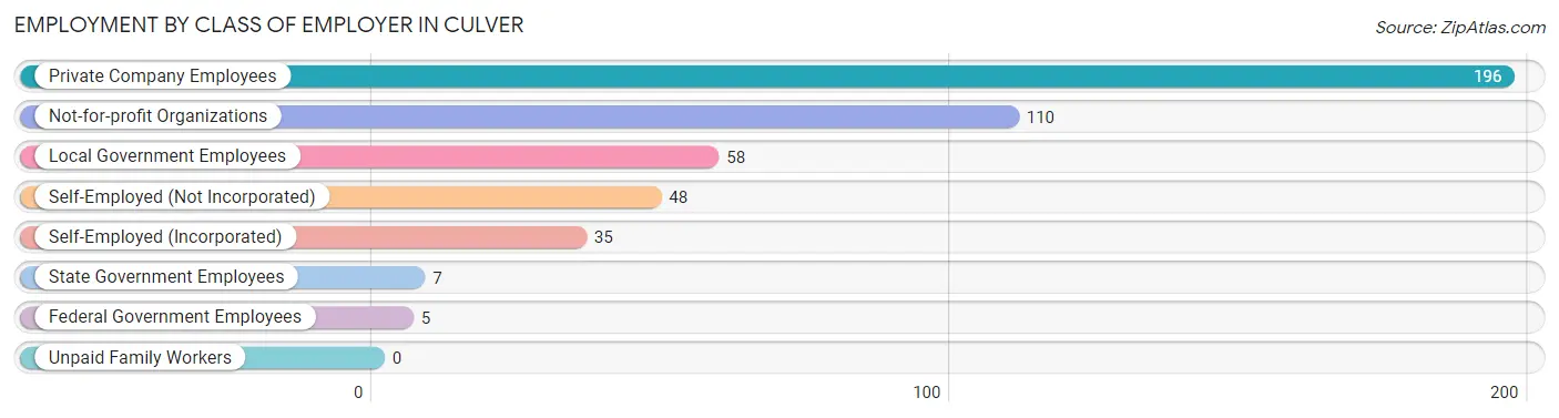 Employment by Class of Employer in Culver