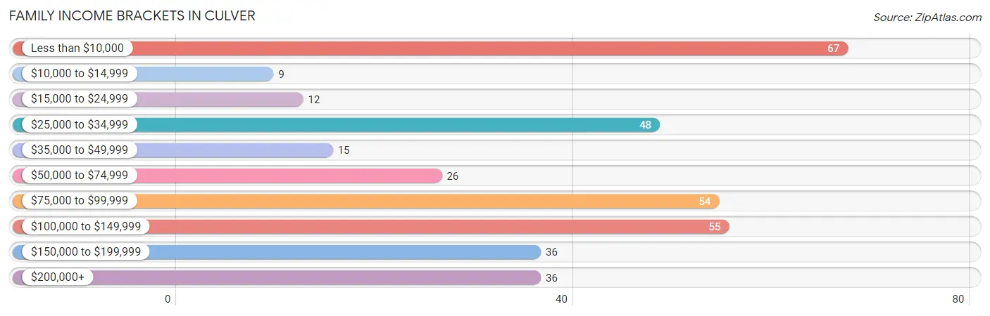 Family Income Brackets in Culver