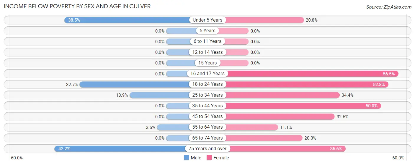 Income Below Poverty by Sex and Age in Culver