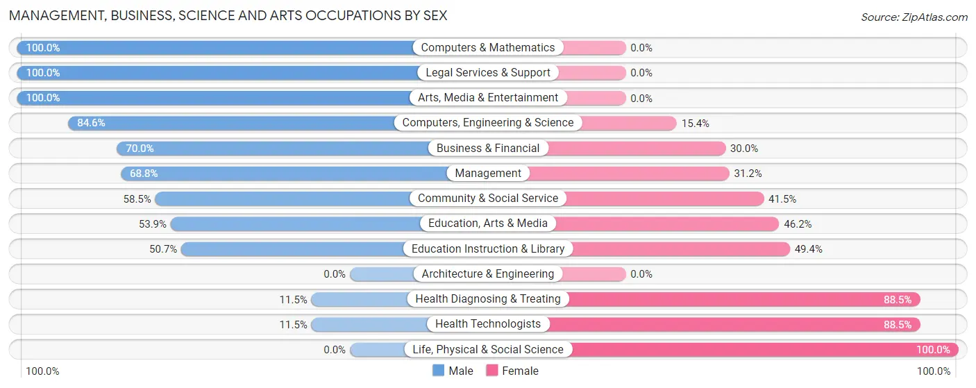 Management, Business, Science and Arts Occupations by Sex in Culver