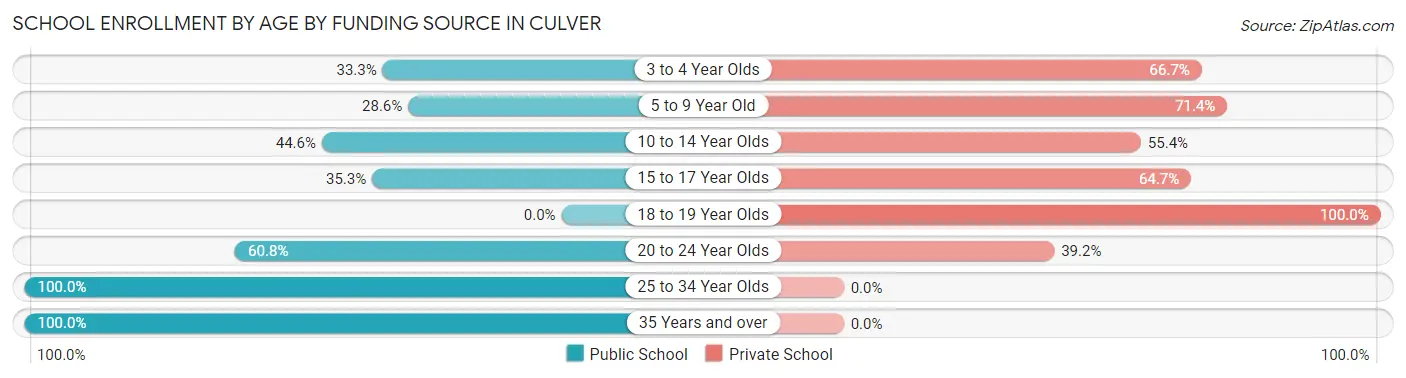 School Enrollment by Age by Funding Source in Culver