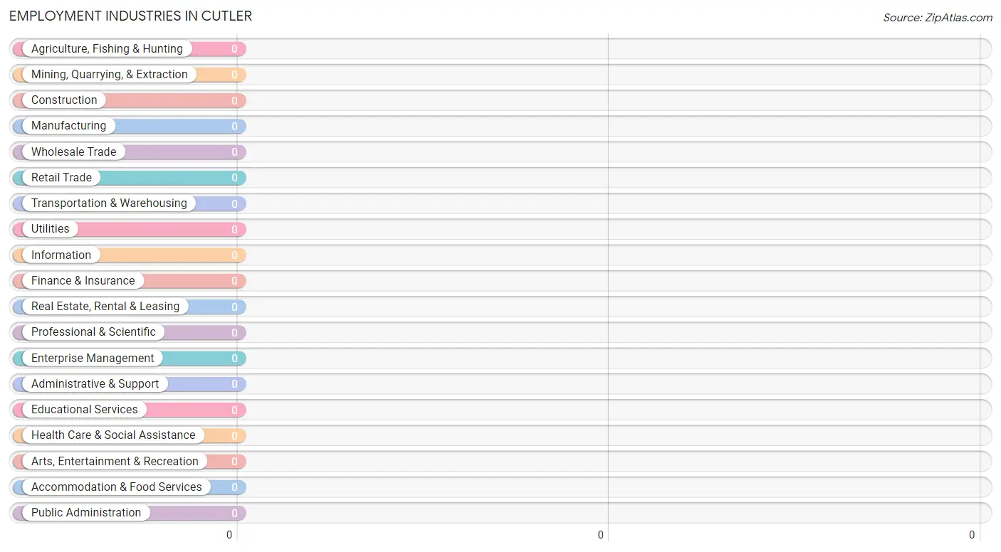 Employment Industries in Cutler