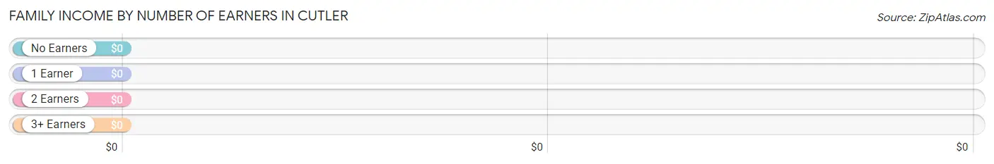 Family Income by Number of Earners in Cutler