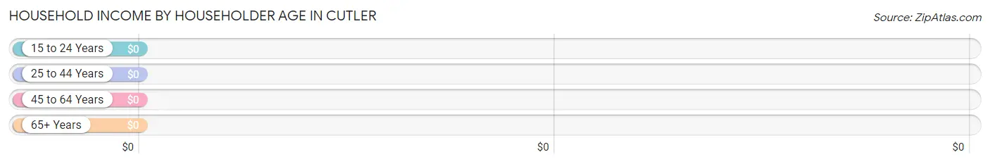 Household Income by Householder Age in Cutler