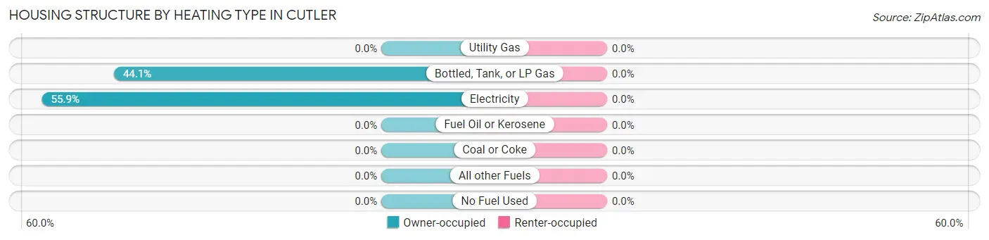 Housing Structure by Heating Type in Cutler