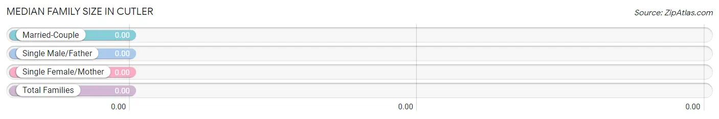 Median Family Size in Cutler