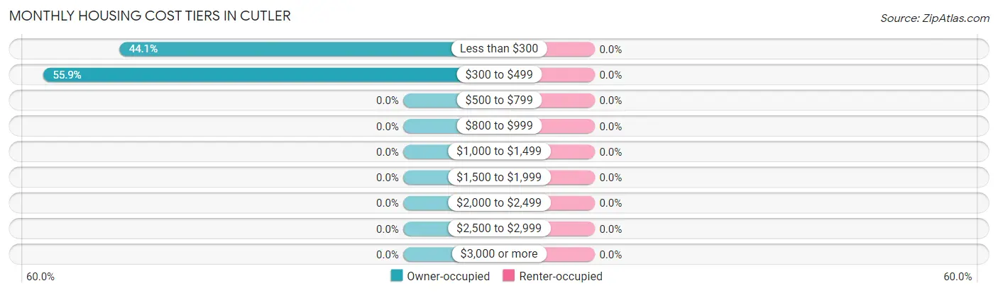 Monthly Housing Cost Tiers in Cutler