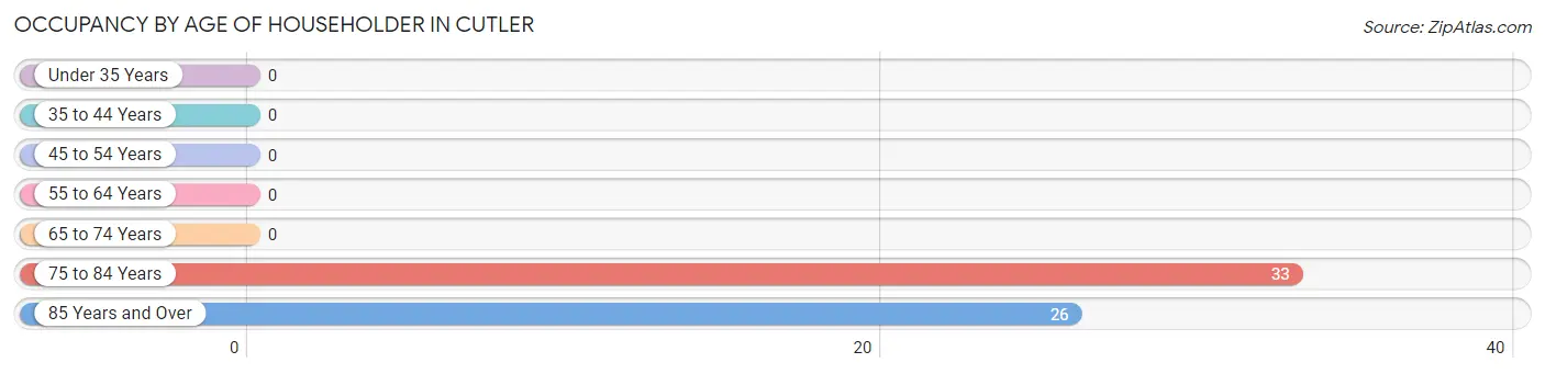 Occupancy by Age of Householder in Cutler