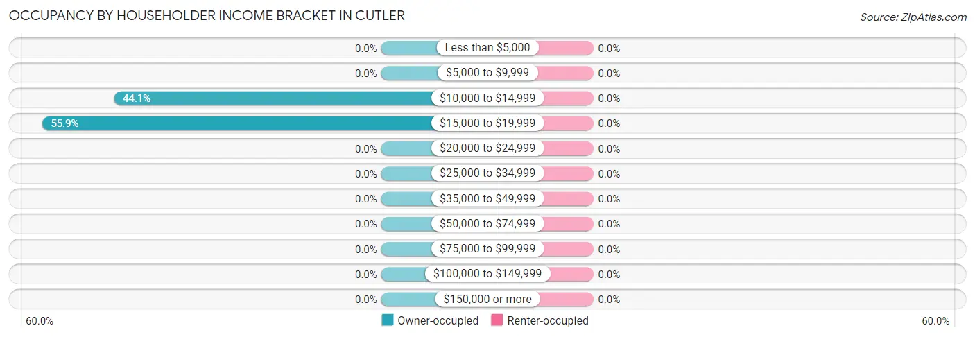 Occupancy by Householder Income Bracket in Cutler