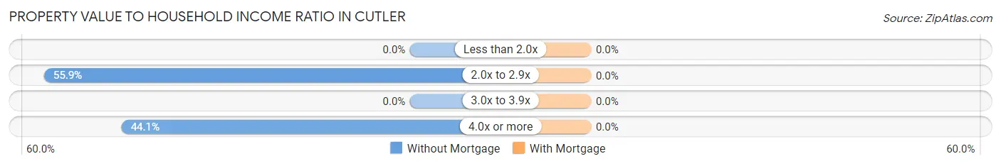 Property Value to Household Income Ratio in Cutler