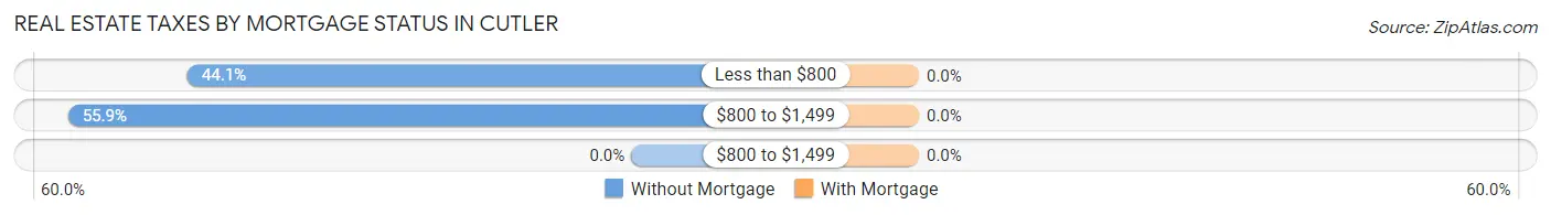 Real Estate Taxes by Mortgage Status in Cutler