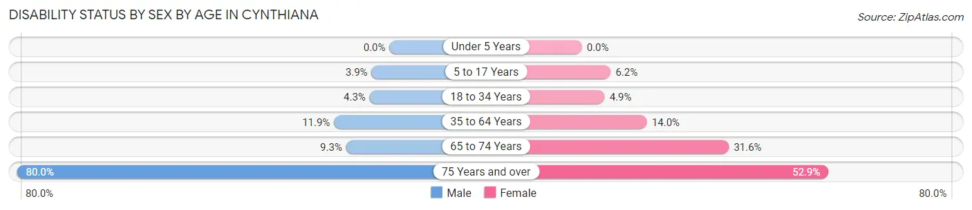 Disability Status by Sex by Age in Cynthiana