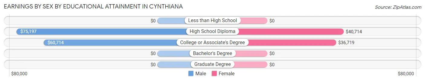 Earnings by Sex by Educational Attainment in Cynthiana