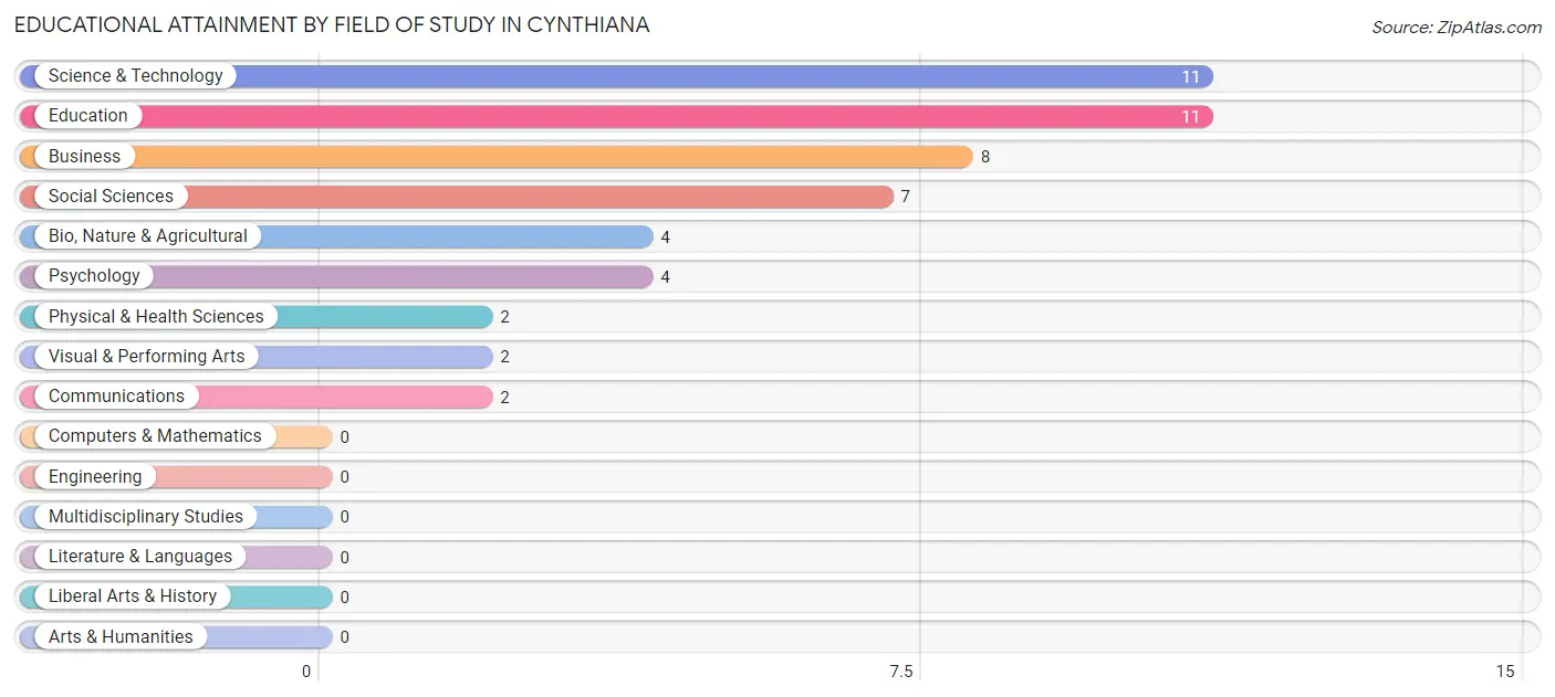 Educational Attainment by Field of Study in Cynthiana