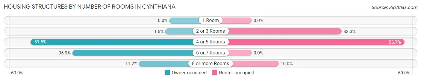 Housing Structures by Number of Rooms in Cynthiana