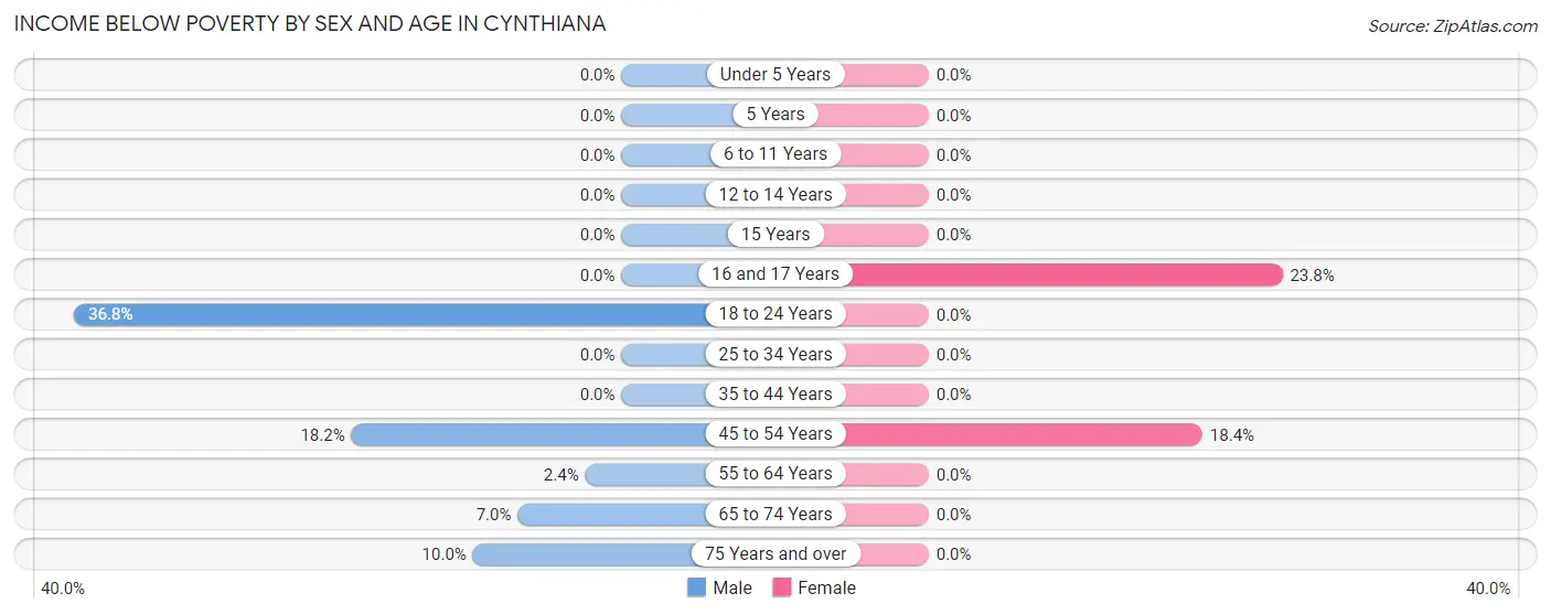 Income Below Poverty by Sex and Age in Cynthiana