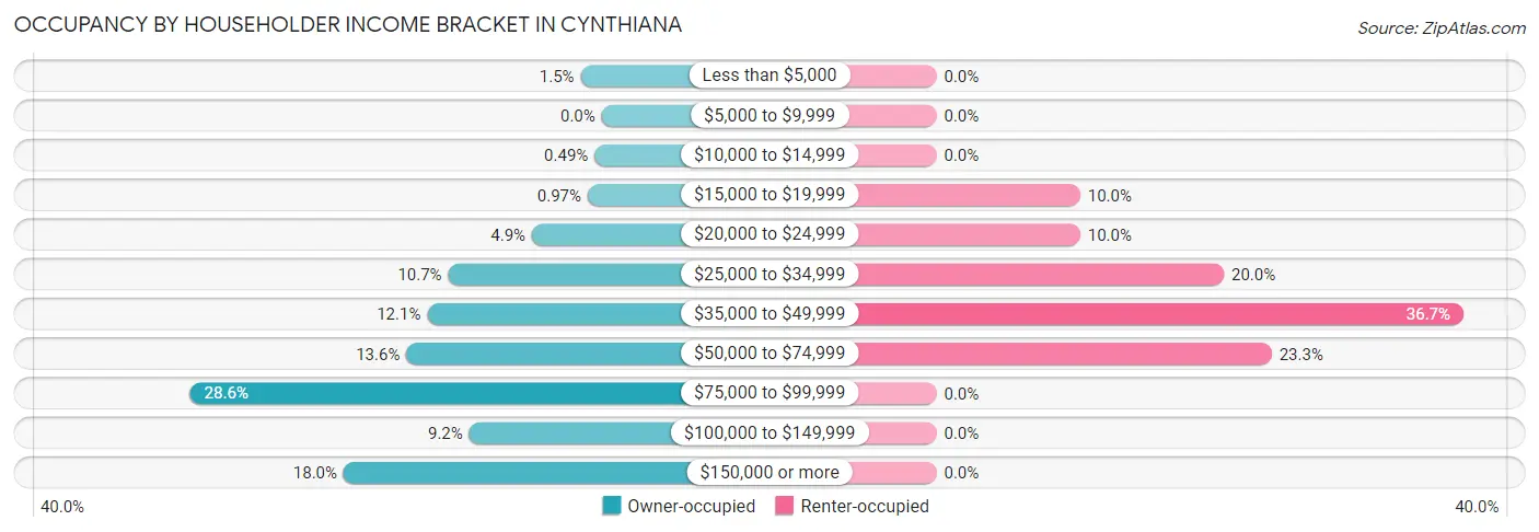 Occupancy by Householder Income Bracket in Cynthiana