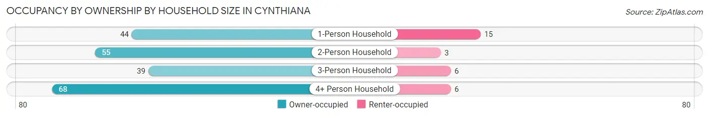 Occupancy by Ownership by Household Size in Cynthiana