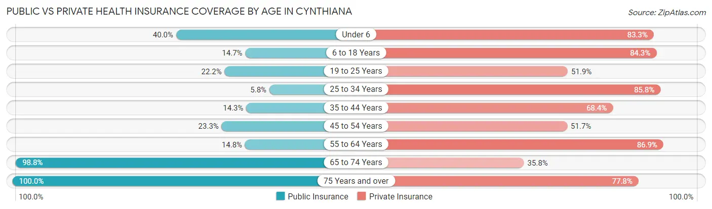 Public vs Private Health Insurance Coverage by Age in Cynthiana