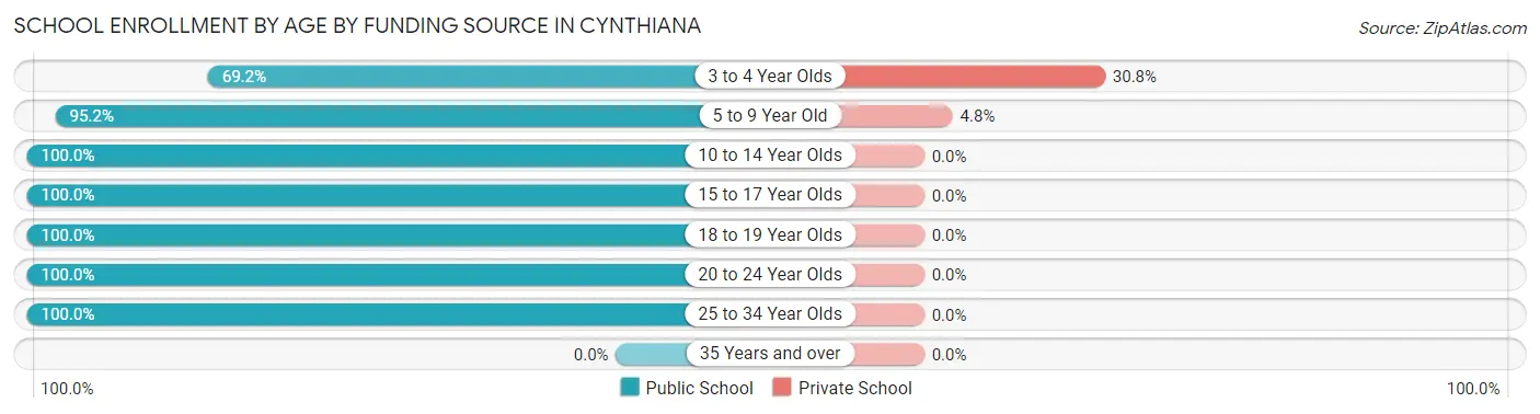School Enrollment by Age by Funding Source in Cynthiana