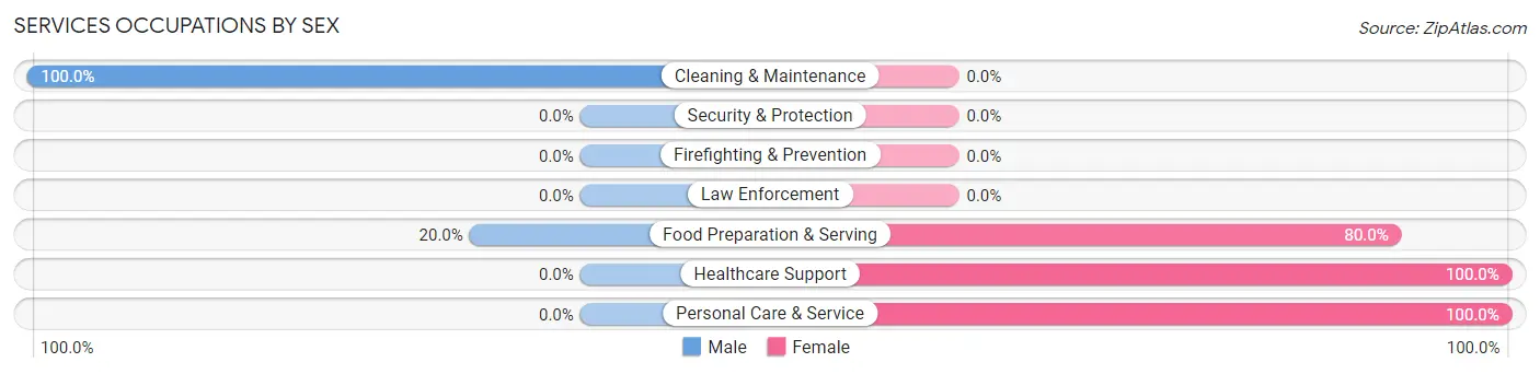 Services Occupations by Sex in Cynthiana
