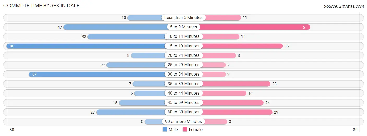 Commute Time by Sex in Dale