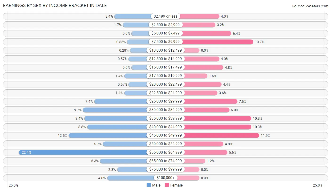 Earnings by Sex by Income Bracket in Dale