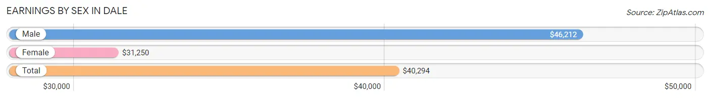 Earnings by Sex in Dale