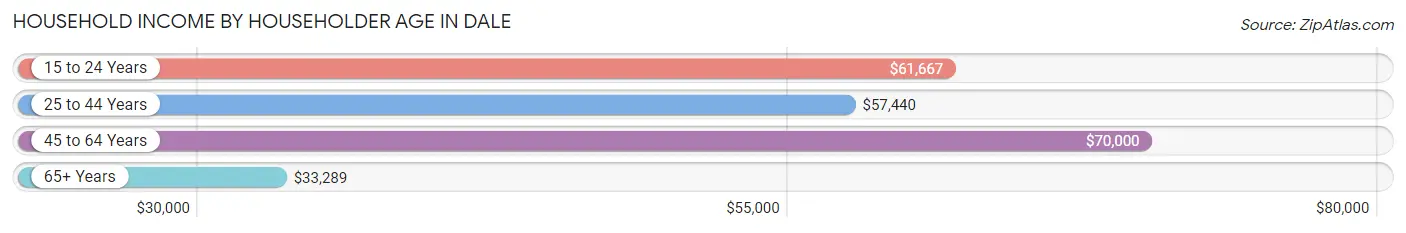 Household Income by Householder Age in Dale