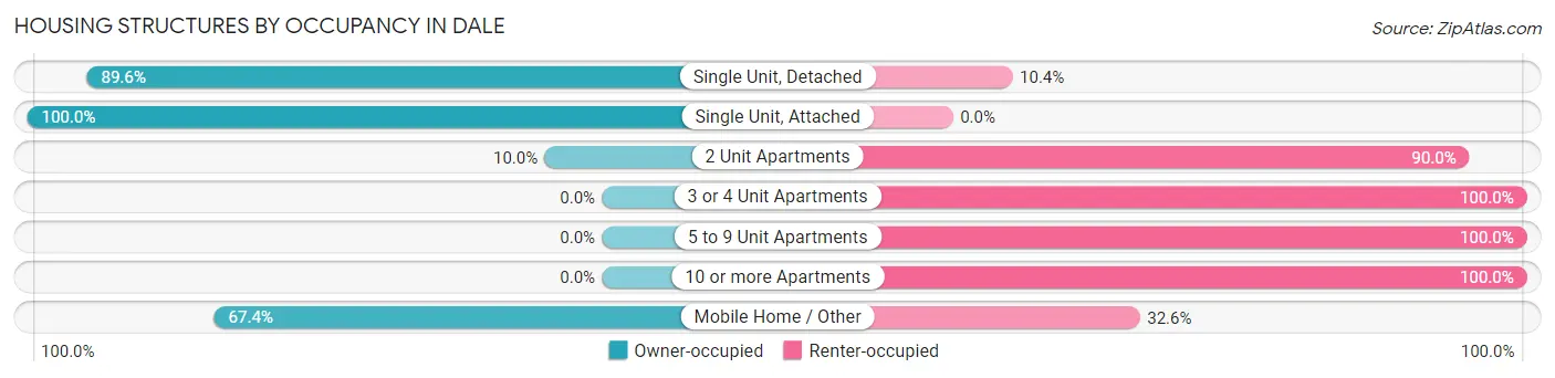 Housing Structures by Occupancy in Dale
