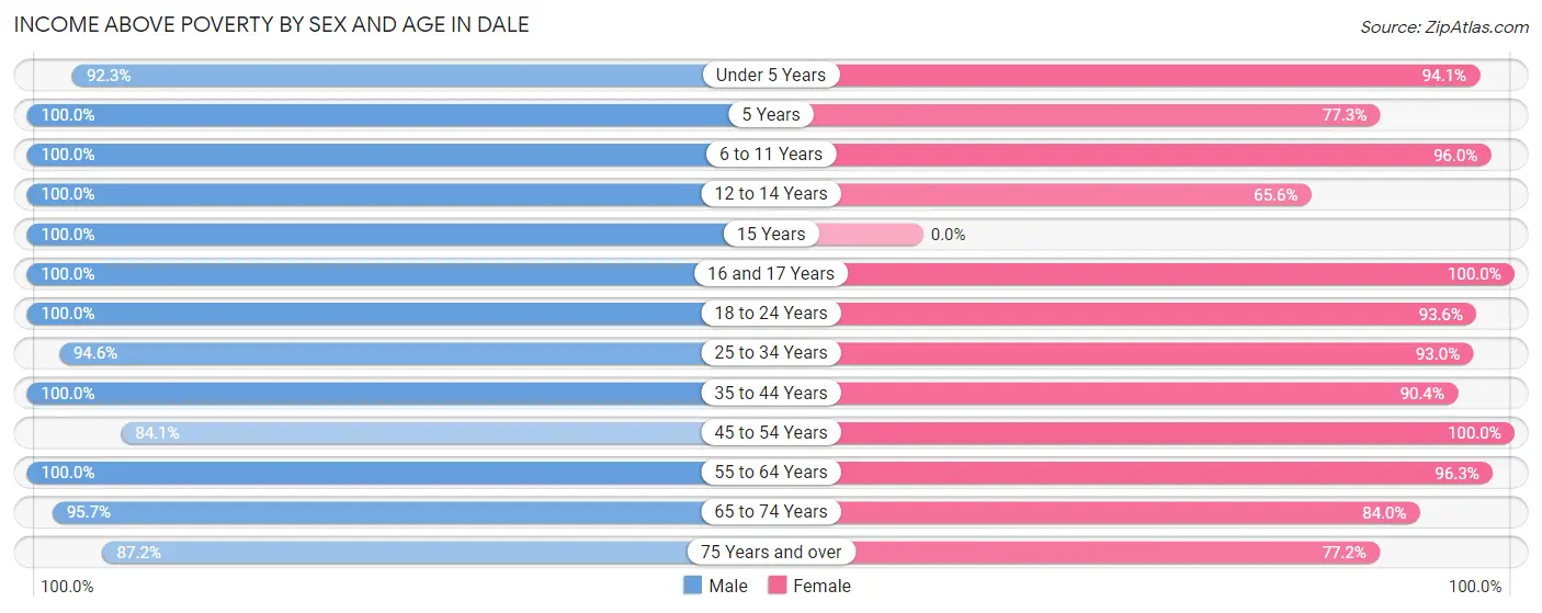 Income Above Poverty by Sex and Age in Dale