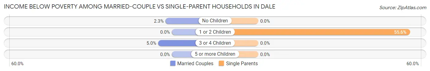 Income Below Poverty Among Married-Couple vs Single-Parent Households in Dale