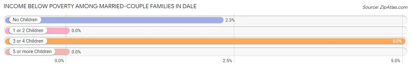 Income Below Poverty Among Married-Couple Families in Dale