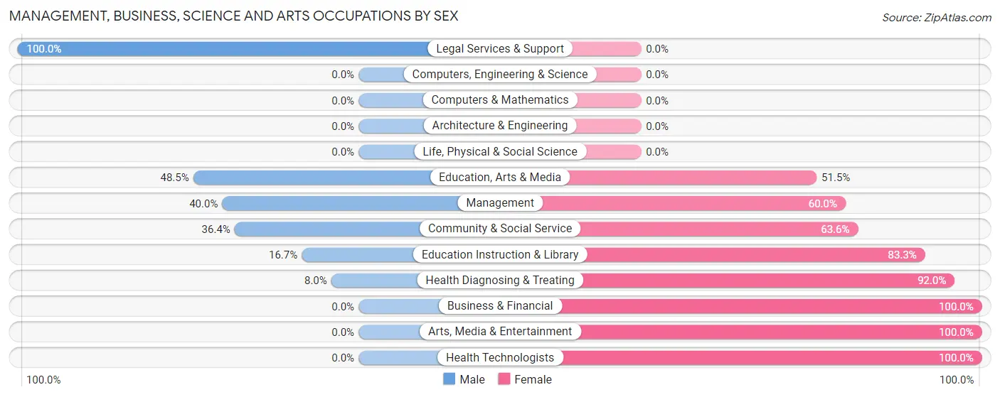 Management, Business, Science and Arts Occupations by Sex in Dale
