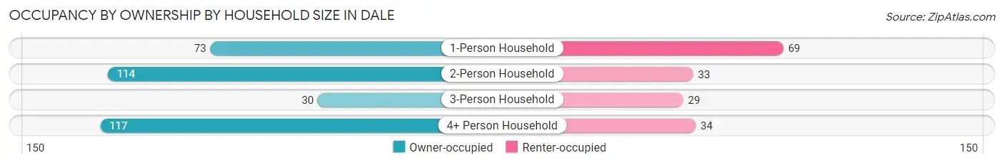 Occupancy by Ownership by Household Size in Dale