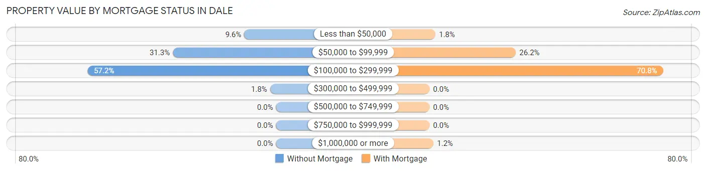 Property Value by Mortgage Status in Dale