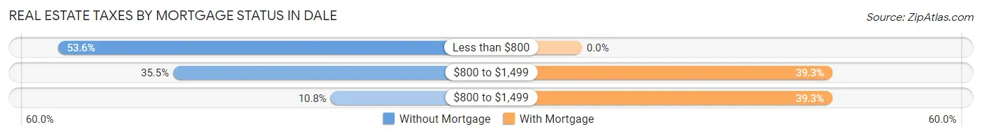 Real Estate Taxes by Mortgage Status in Dale