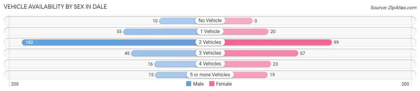 Vehicle Availability by Sex in Dale