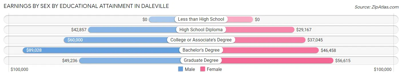 Earnings by Sex by Educational Attainment in Daleville