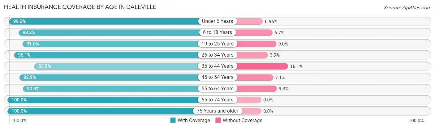 Health Insurance Coverage by Age in Daleville