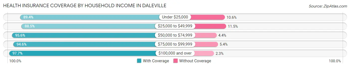Health Insurance Coverage by Household Income in Daleville