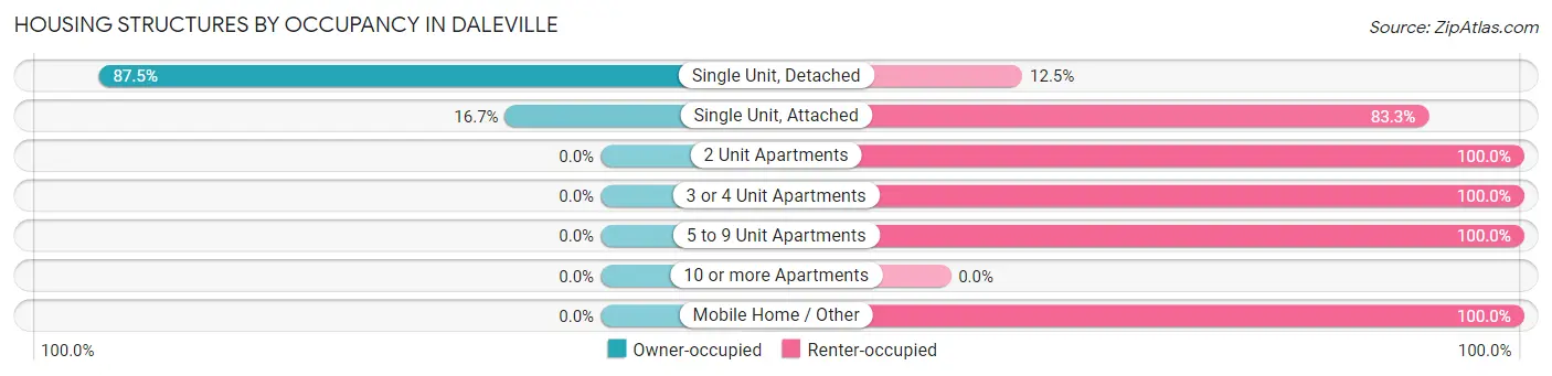 Housing Structures by Occupancy in Daleville